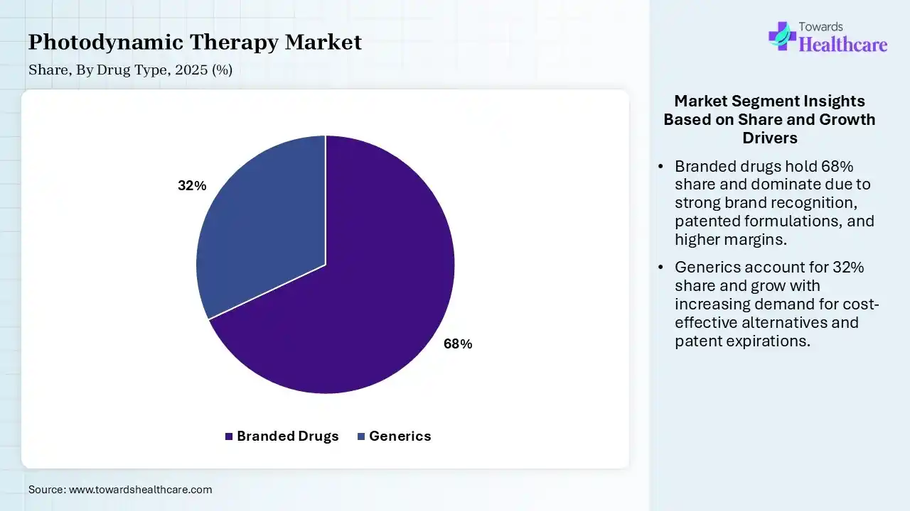 Photodynamic Therapy Market Share, By Drug Type, 2025 (%) Photodynamic Therapy Market By Drug Type, (Branded Drugs) Segment Dominates by 68% in 2025.