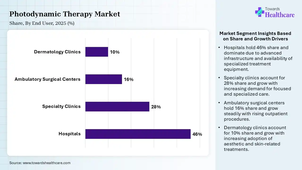 Photodynamic Therapy Market Share, By End User, 2025 (%) Photodynamic Therapy Market By End User, (Hospitals) Segment Dominates by 46% in 2025.