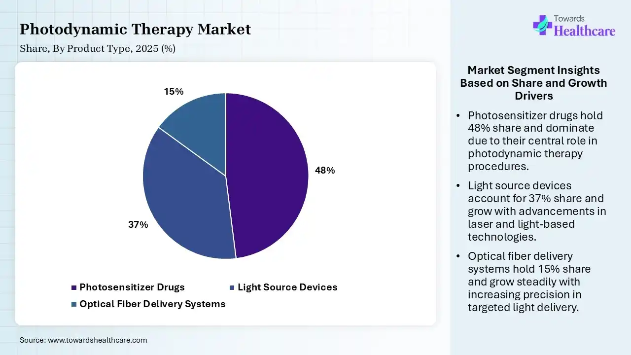 Photodynamic Therapy Market Share, By Product Type, 2025 (%) Photodynamic Therapy Market By Product Type, (Photosensitizer Drugs) Segment Dominates by 48% in 2025.