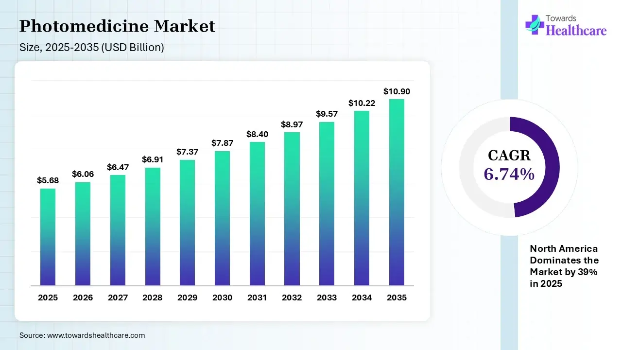 Photomedicine Market Size 2025 - 2035 (USD Billion/Million) Photomedicine Market Size is USD 6.06 Billion in 2026.
