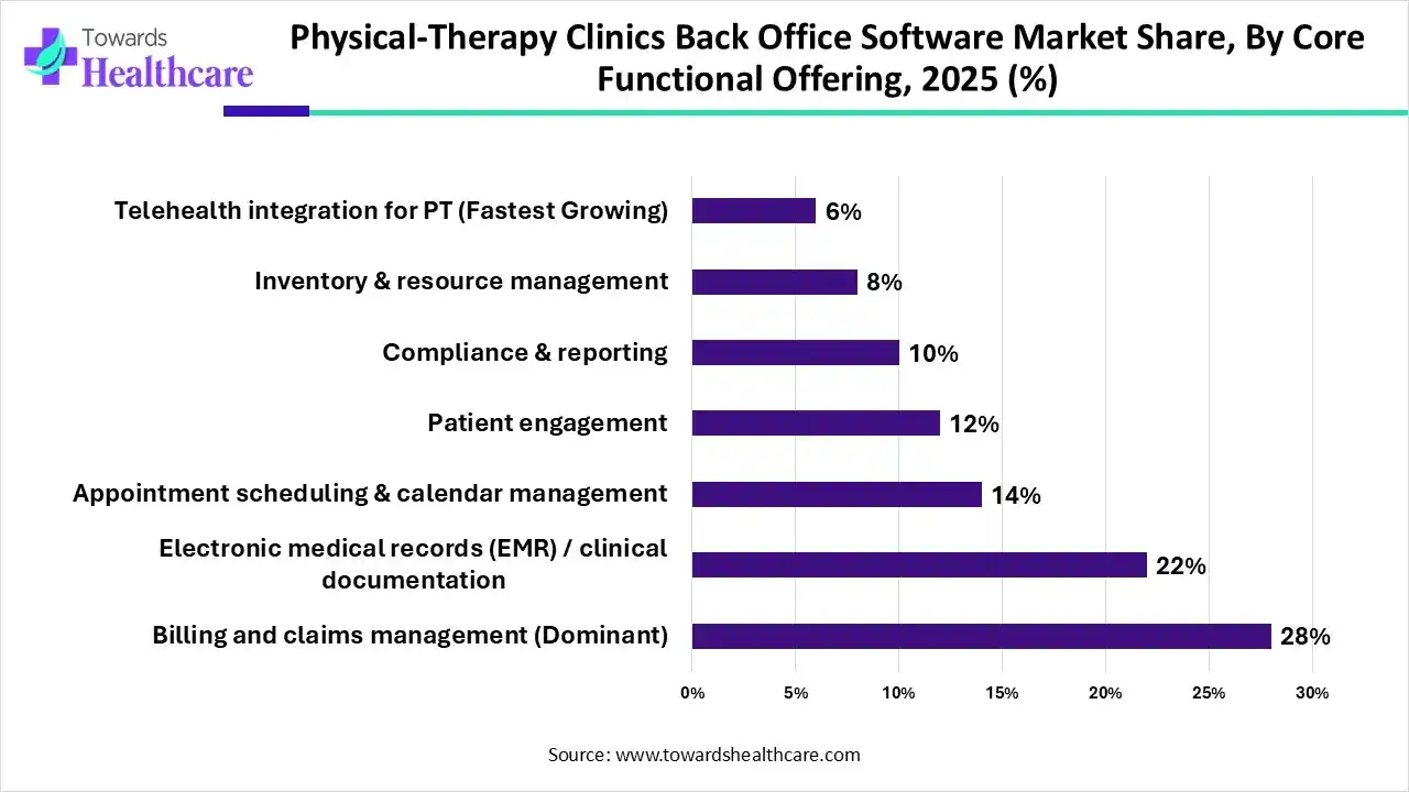 Physical-Therapy Clinics Back Office Software Market, Share, By Core Functional Offering, 2025 (%) Physical-Therapy Clinics Back Office Software Market, By Core Functional Offering, (Billing and claims management) Segment Dominates by 28% in 2025.