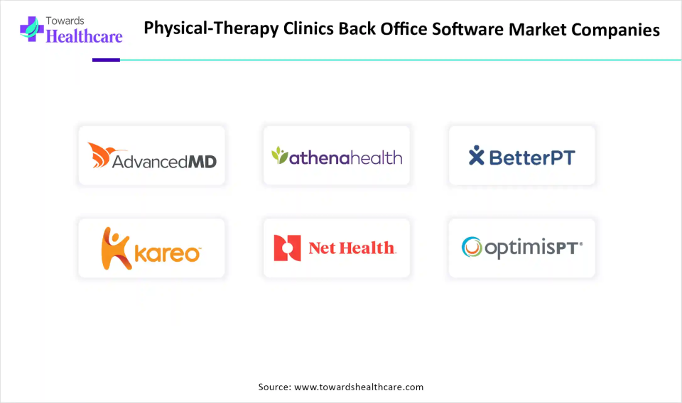 Physical Therapy Clinics Back Office Software Market Top Key Players Physical Therapy Clinics Back Office Software Market Companies