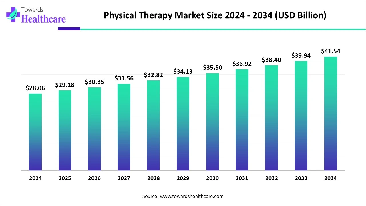 Physical Therapy Market Trends and Growth (2025) Physical Therapy Market Size 2024 - 2034
