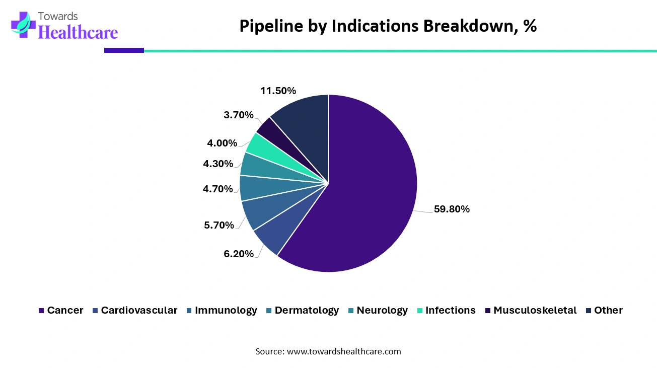 Pipeline by Indications Breakdown, % Pipeline by Indications Breakdown, %