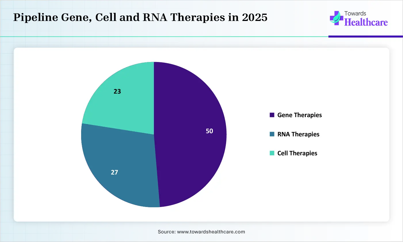 Pipeline Gene, Cell and RNA Therapies in 2025
