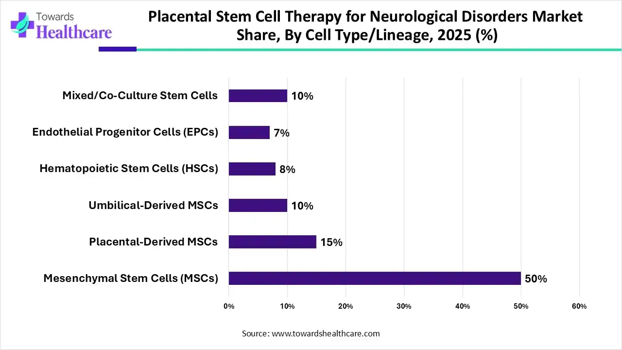 Placental Stem Cell Therapy for Neurological Disorders Market, By Cell Type/Lineage, (Mesenchymal Stem Cells (MSCs)) Segment Dominates by 50% in 2025.