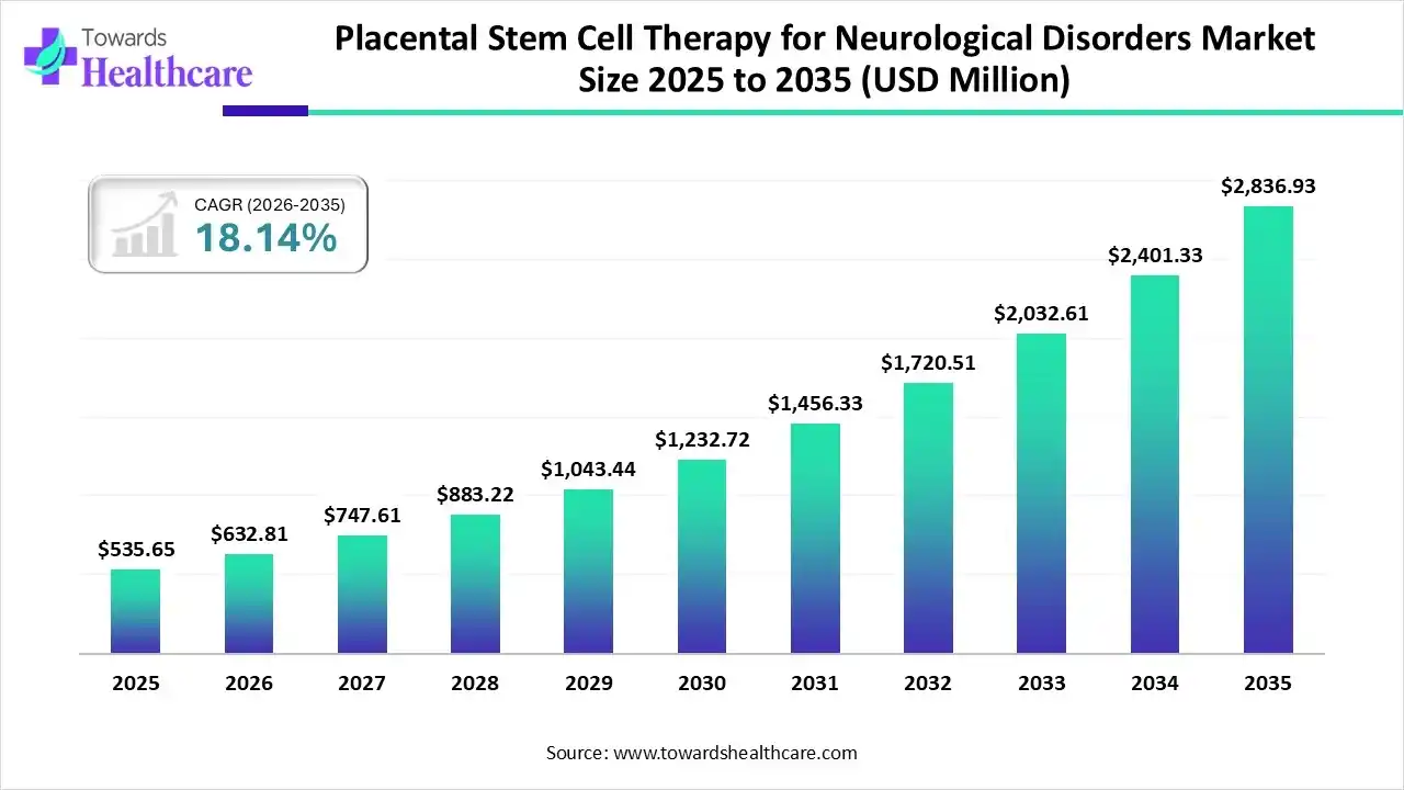 Placental Stem Cell Therapy for Neurological Disorders Market Trends and Growth (2026)