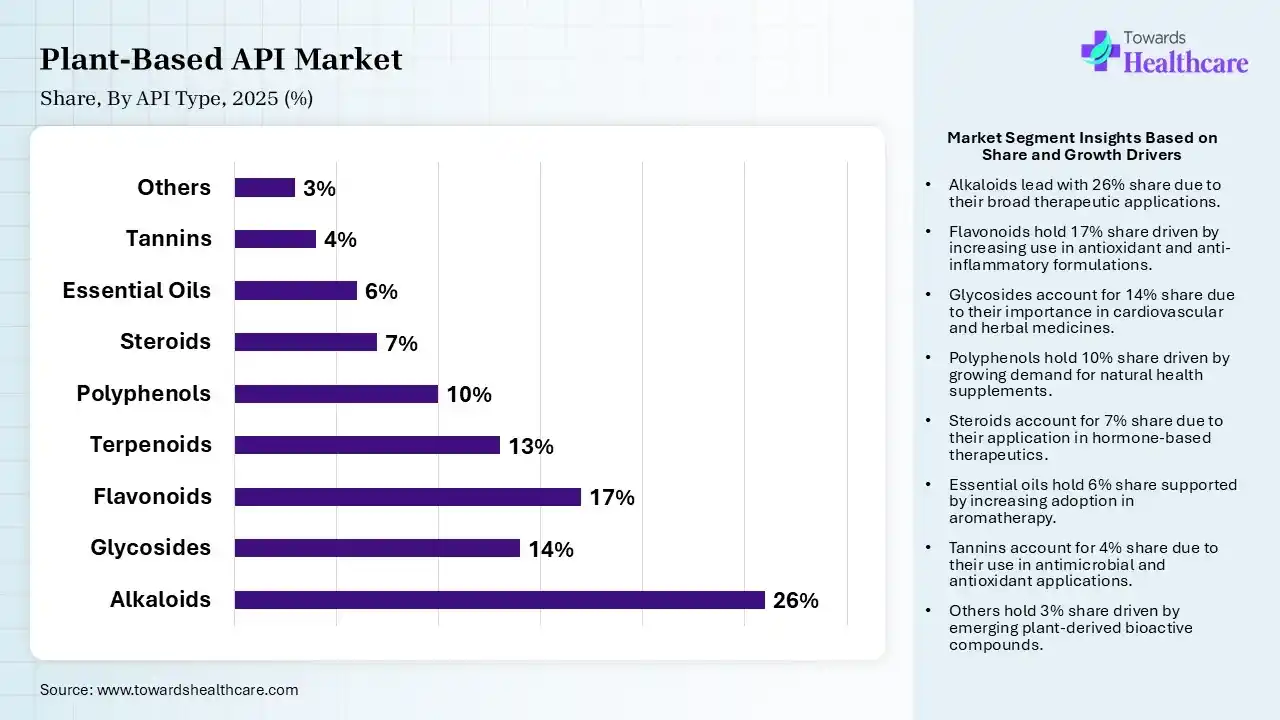 Plant-Based API Market Share, By API Type, 2025 (%) Plant-Based API Market By API Type, (Alkaloids) Segment Dominates by 26% in 2025
