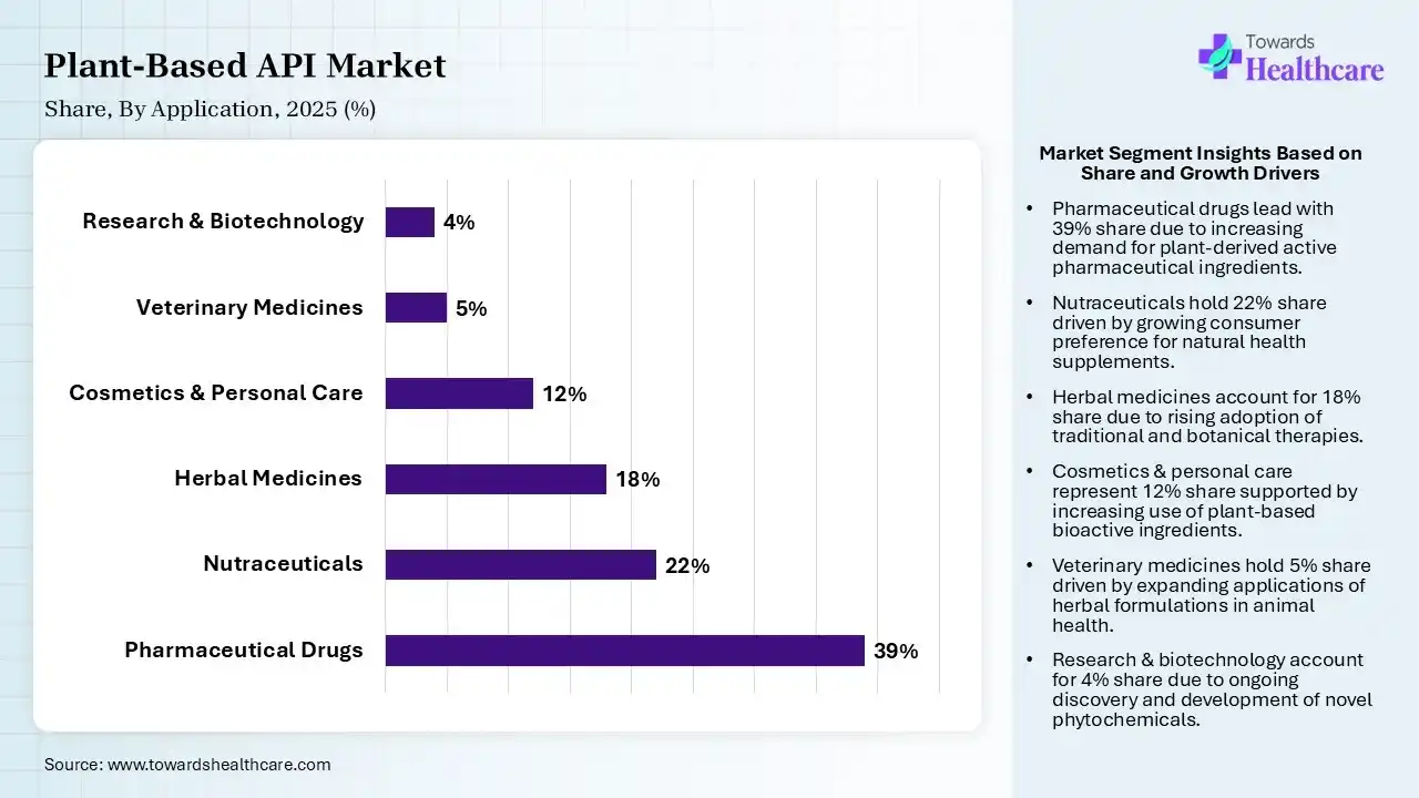 Plant-Based API Market Share, By Application, 2025 (%) Plant-Based API Market By Application, (Pharmaceutical Drugs) Segment Dominates by 39% in 2025.