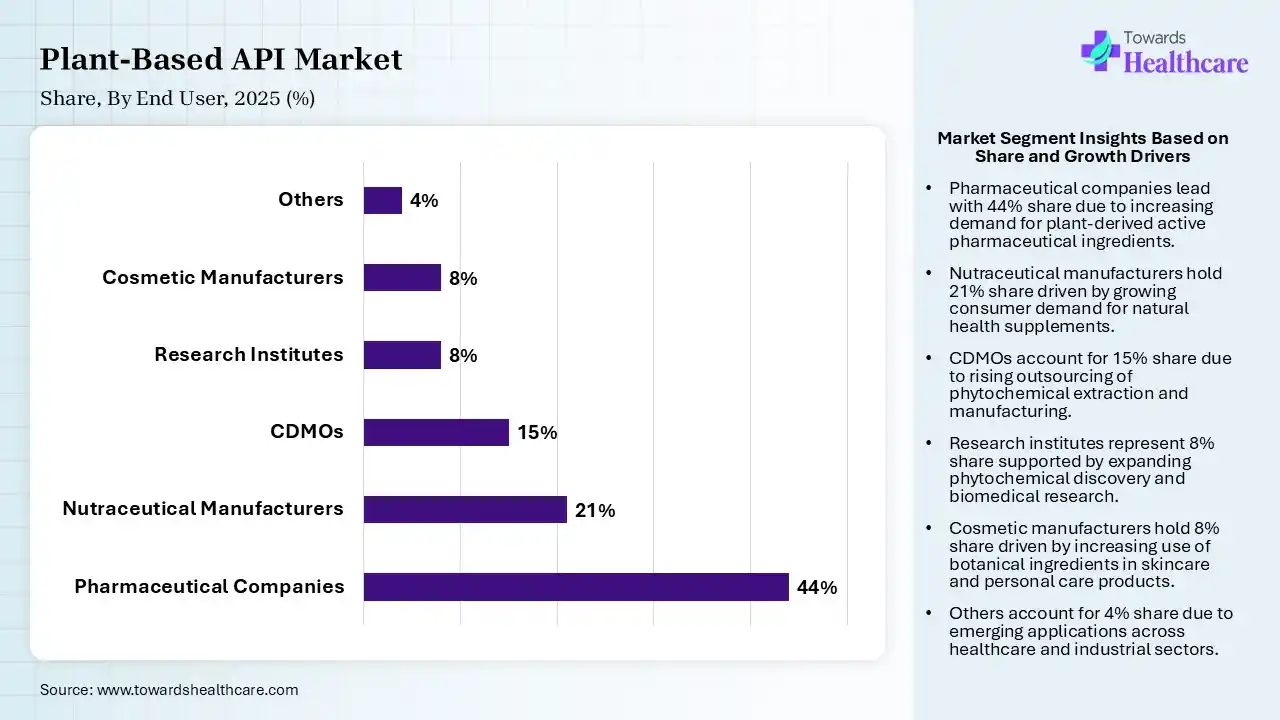 Plant-Based API Market Share, By End User, 2025 (%) Plant-Based API Market By End User, (Pharmaceutical Companies) Segment Dominates by 44% in 2025.