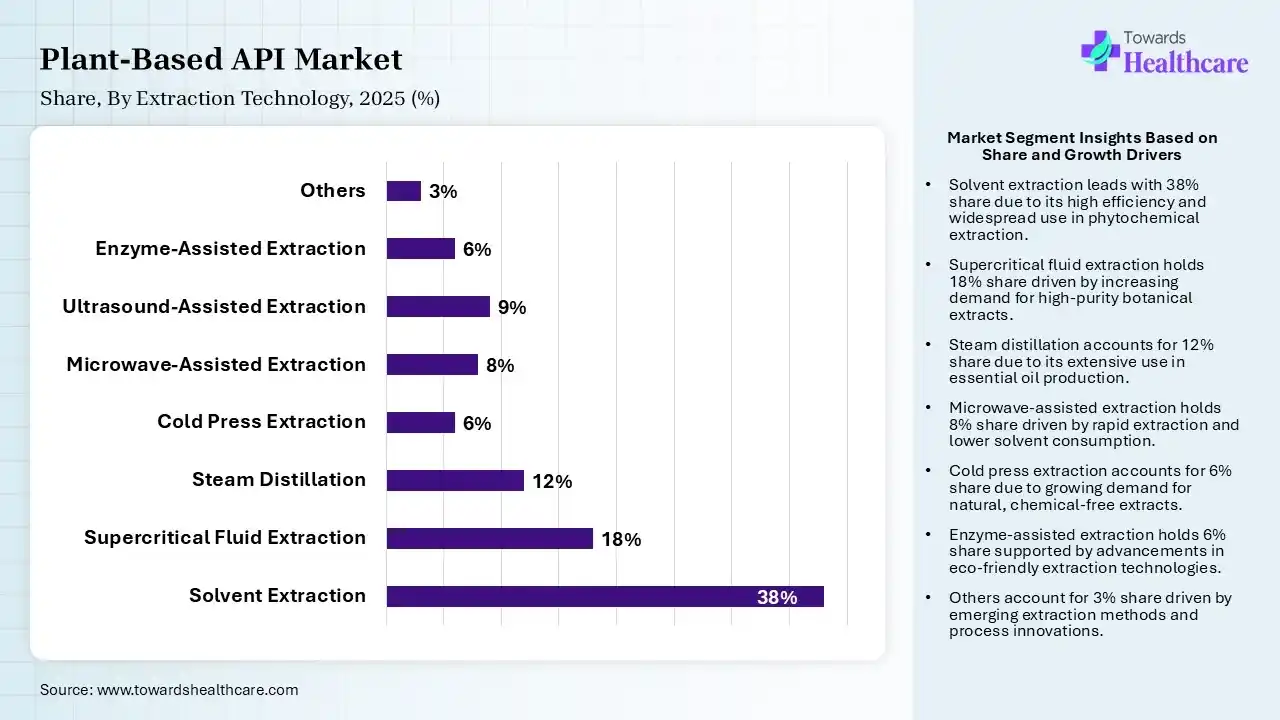 Plant-Based API Market Share, By Extraction Technology, 2025 (%) Plant-Based API Market By Extraction Technology, (Solvent Extraction) Segment Dominates by 38% in 2025.