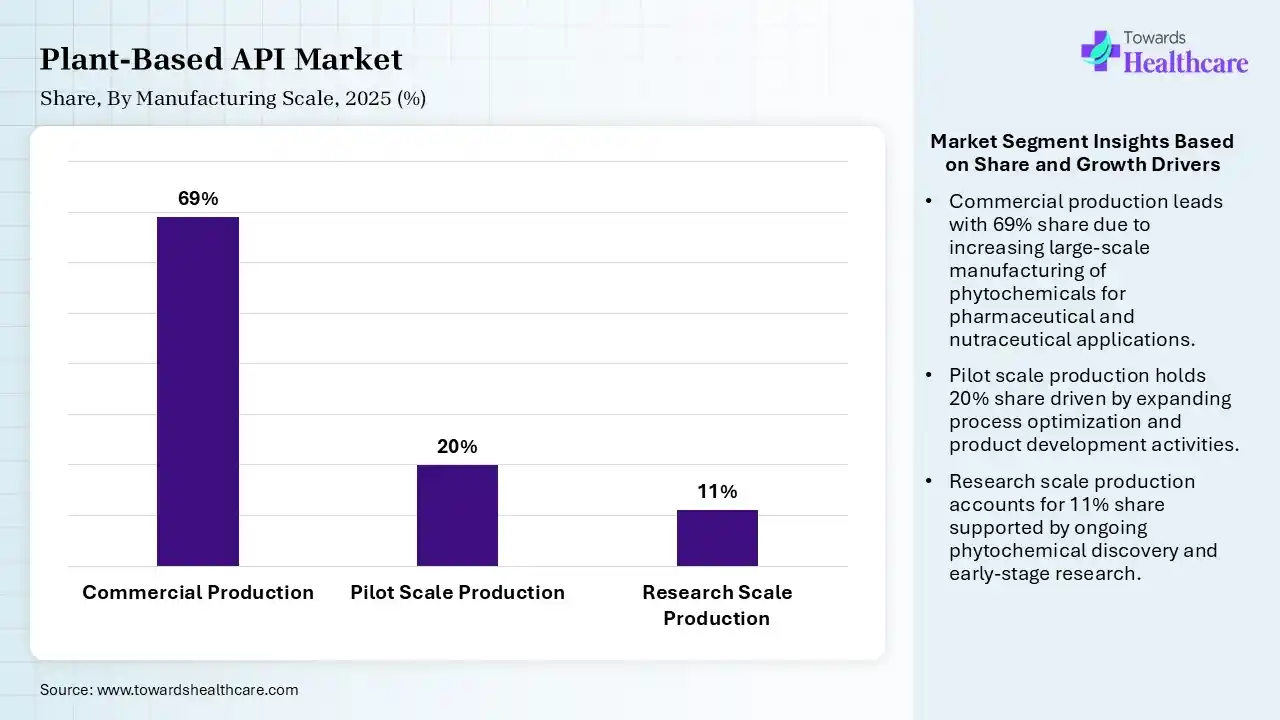 Plant-Based API Market Share, By Manufacturing Scale, 2025 (%) Plant-Based API Market By Manufacturing Scale, (Commercial Production) Segment Dominates by 69% in 2025.