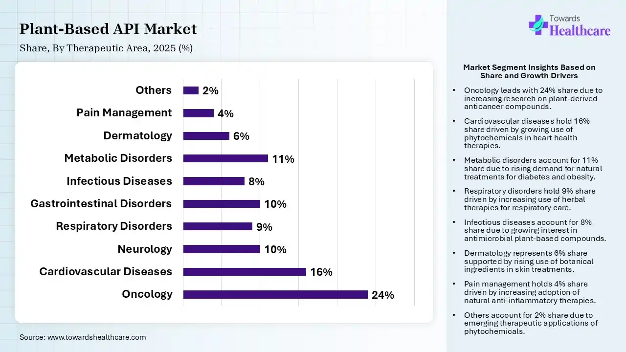 Plant-Based API Market Share, By Therapeutic Area, 2025 (%) Plant-Based API Market By Therapeutic Area, (Oncology) Segment Dominates by 24% in 2025.
