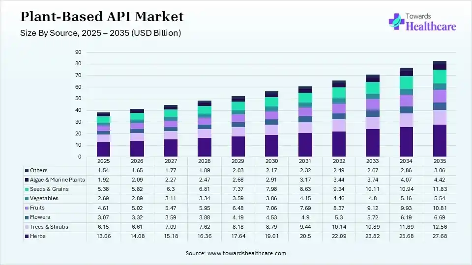 Plant-Based API Market Size By Source 2025 - 2035 (USD Billion) Plant-Based API Market Size By Source