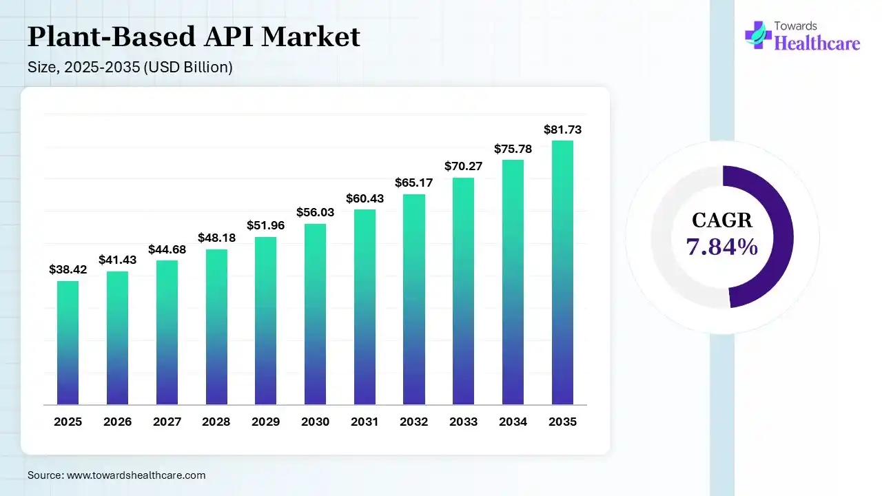 Plant-Based API Market Size 2025 - 2035 (USD Billion) Plant-Based API Market Size is USD 41.43 Billion in 2026.