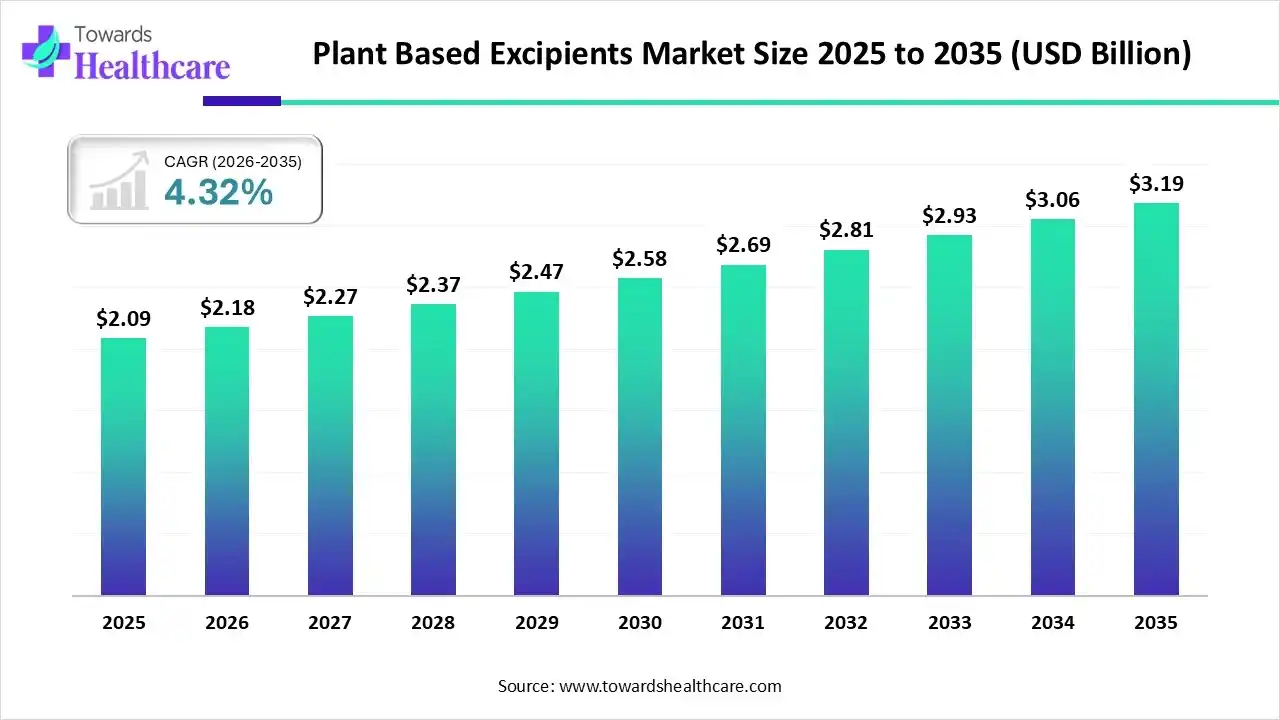 Plant Based Excipients Market Trends and Growth (2026)