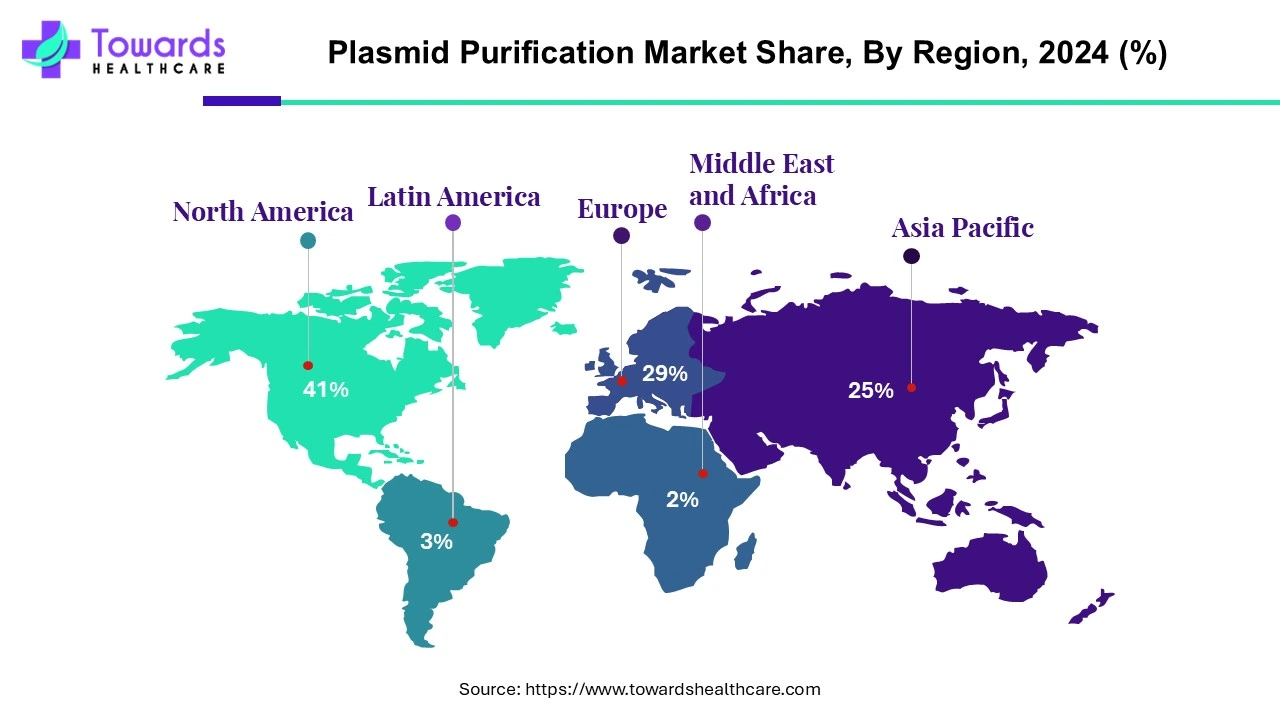 Plasmid Purification Market NA, EU, APAC, LA, MEA Share, 2024 (%)