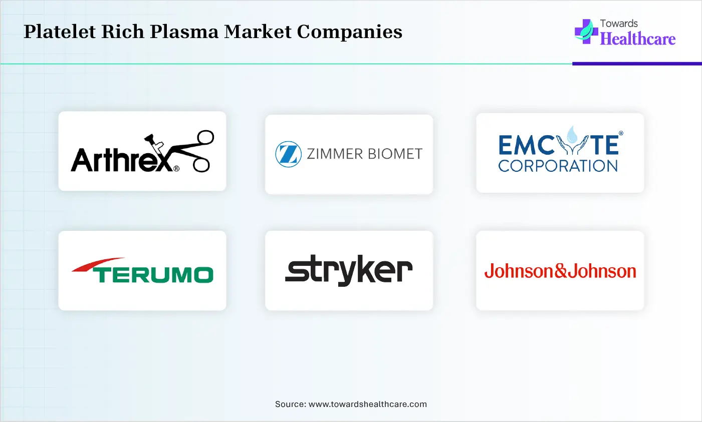 Platelet Rich Plasma Market Companies are Arthrex, Inc., Zimmer Biomet, EmCyte Corporation, Terumo Corporation, Stryker Corporation, Johnson & Johnson, Regen Lab SA