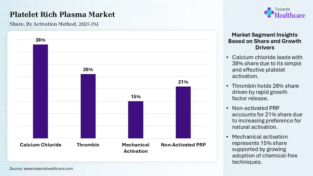 Platelet Rich Plasma Market  By Activation Method, (Calcium Chloride) Segment Dominates by 38% in 2025.