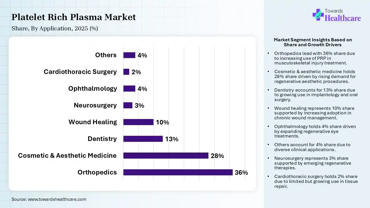 Platelet Rich Plasma Market  By Application, (Orthopedics) Segment Dominates by 36% in 2025.