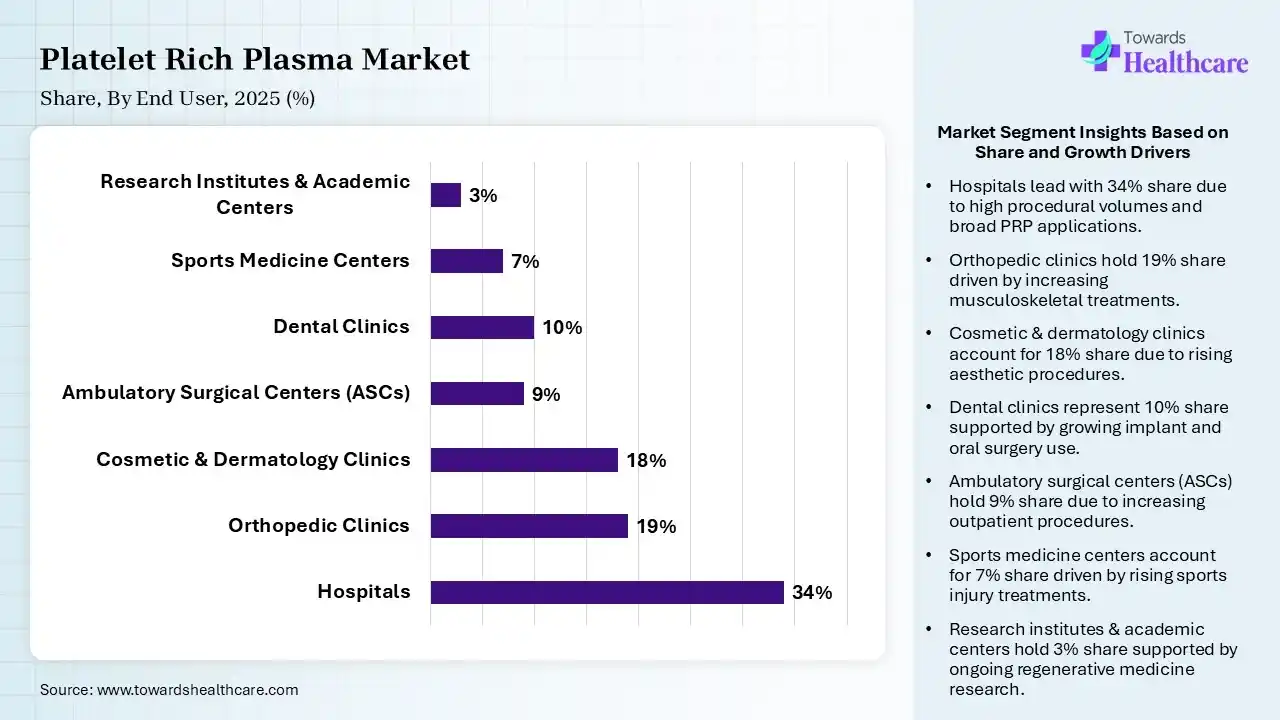 Platelet Rich Plasma Market By End User, (Hospitals) Segment Dominates by 34% in 2025.