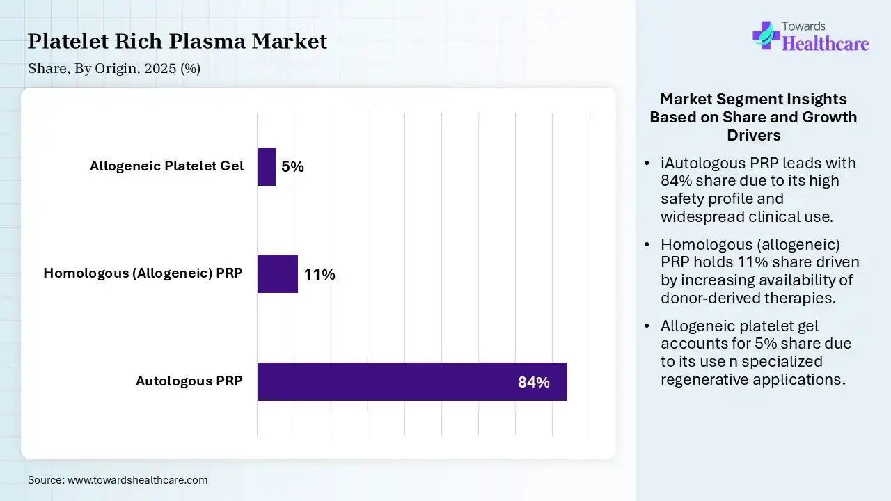 Platelet Rich Plasma Market  By Origin, (Autologous PRP) Segment Dominates by 84% in 2025.