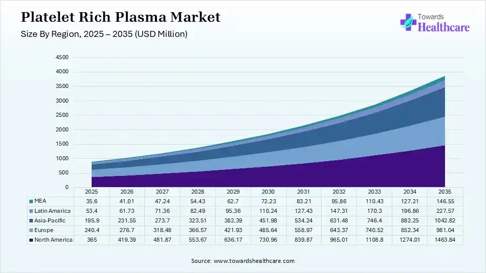 Platelet Rich Plasma Market Size for North America, Europe, Asia Pacific, Latin America and Middle East and Africa 2025 - 2035 (USD Million)