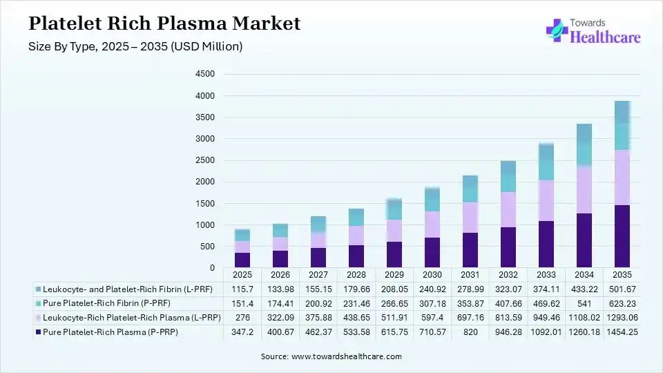 Platelet Rich Plasma Market By Type (Pure Platelet-Rich Plasma (P-PRP)) Segment Dominates by 39% in 2025.