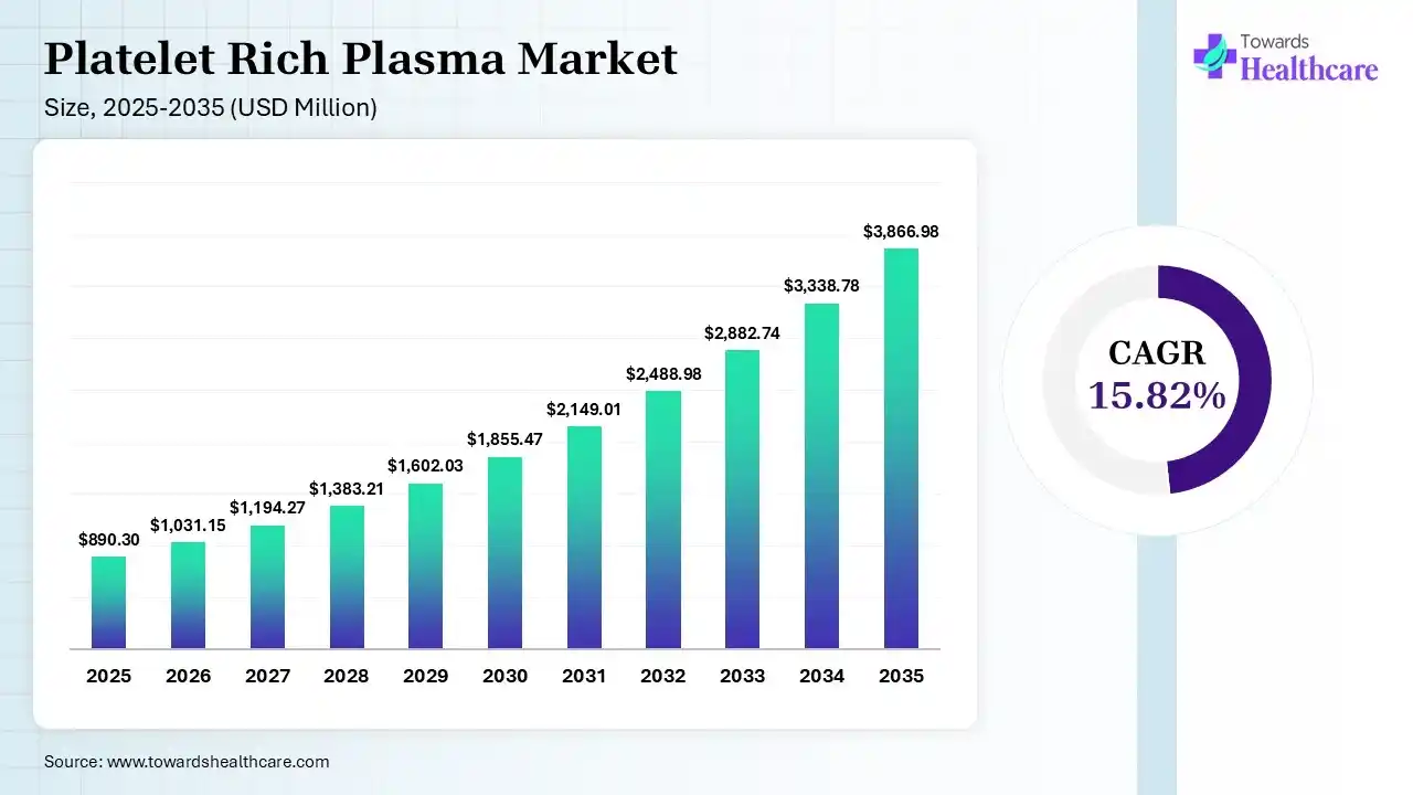 Platelet Rich Plasma Market Size is USD 1031.15 Million in 2026.