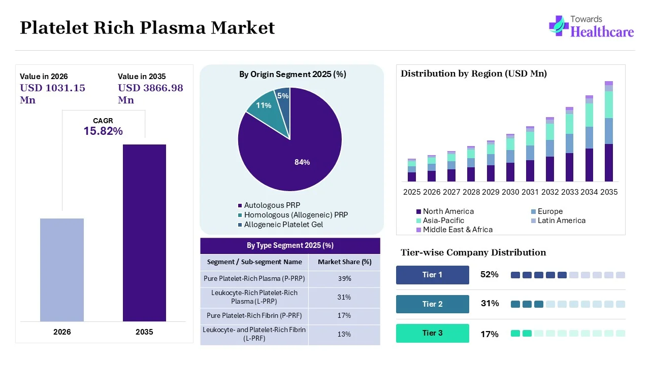 Platelet Rich Plasma Market Overview