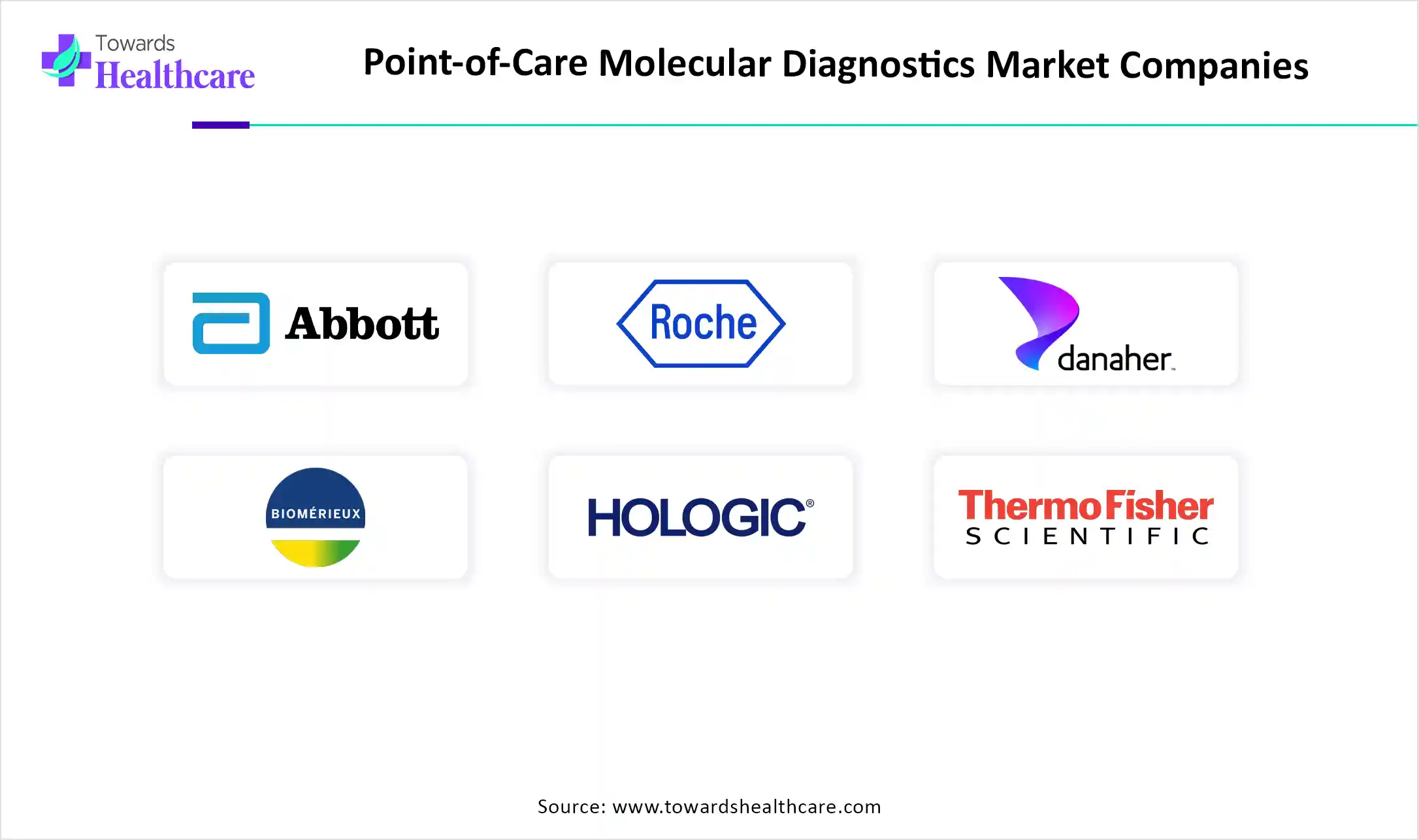 Point-of-Care Molecular Diagnostics Market Companies