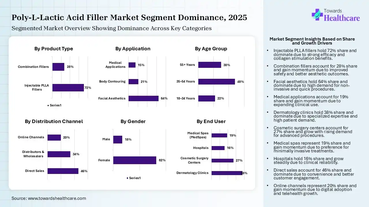 Poly-L-Lactic Acid Filler Market Segmentation