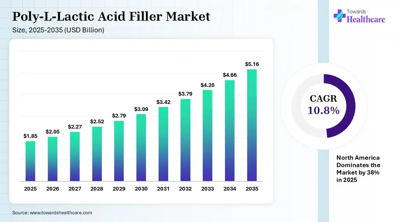 Poly-L-Lactic Acid Filler Market Size is USD 2.05 Billion in 2026.