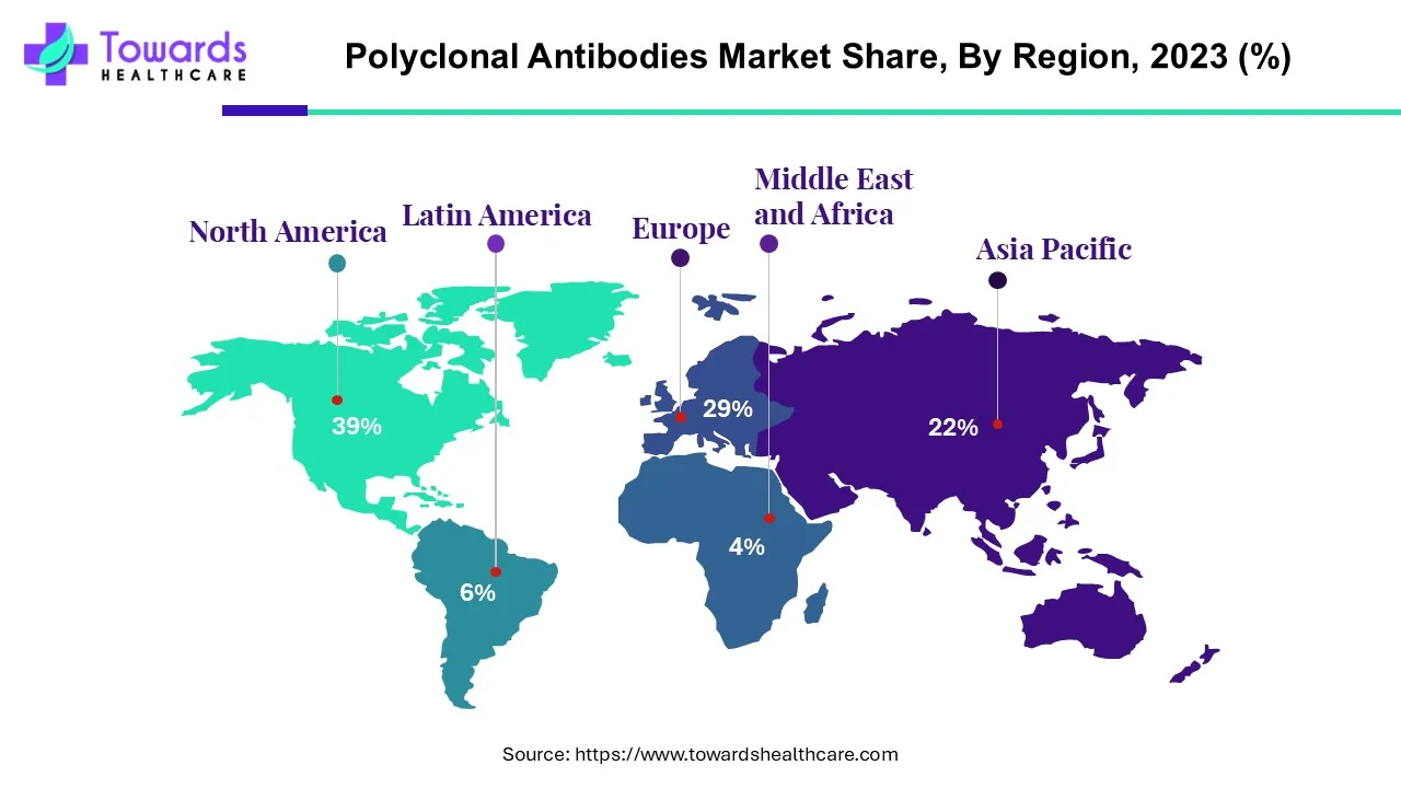 Polyclonal Antibodies Market NA, EU, APAC, LA, MEA Share, 2023 (%) Polyclonal Antibodies Market NA, EU, APAC, LA, MEA Share, 2023 (%)