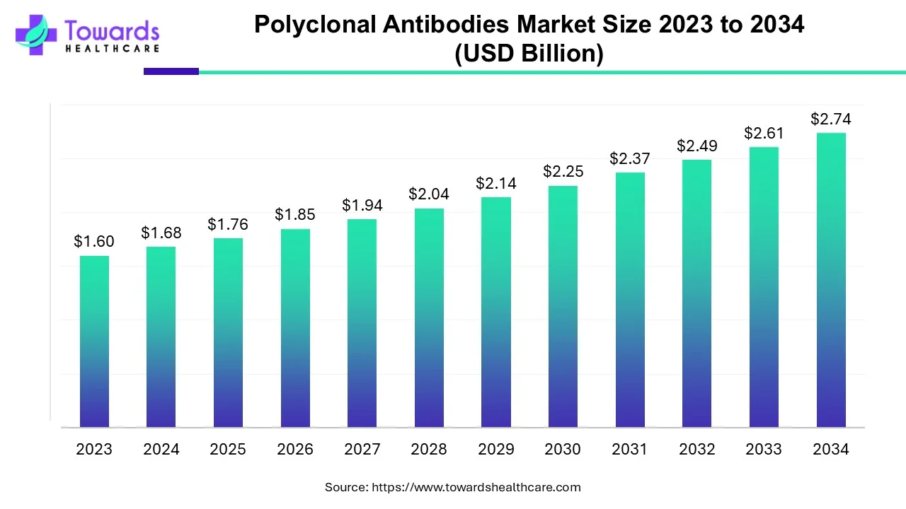 Polyclonal Antibodies Market Size 2023 - 2034 Polyclonal Antibodies Market Size 2023 - 2034