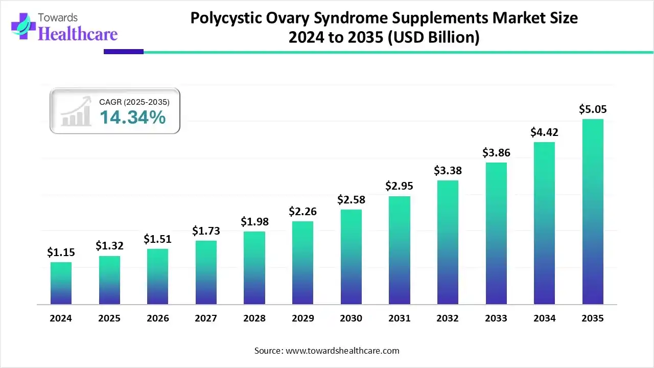 Polycystic Ovary Syndrome Supplements Market Size 2024 to 2035 Polycystic Ovary Syndrome Supplements Market Trends and Growth (2025)