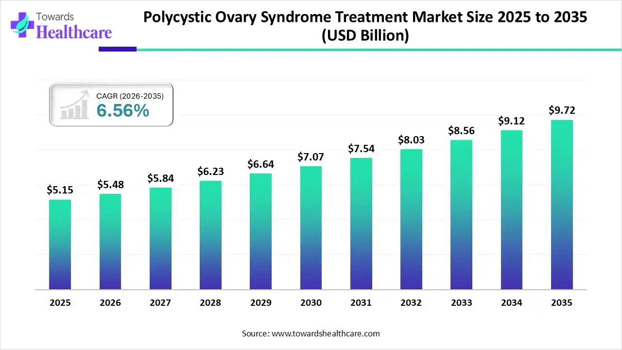 Polycystic Ovary Syndrome Treatment Market Trends and Growth (2026)