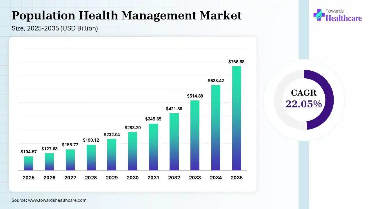 Population Health Management Market Size 2025 - 2035 (USD Billion) Population Health Management Market Size is USD 127.63 Billion in 2026.