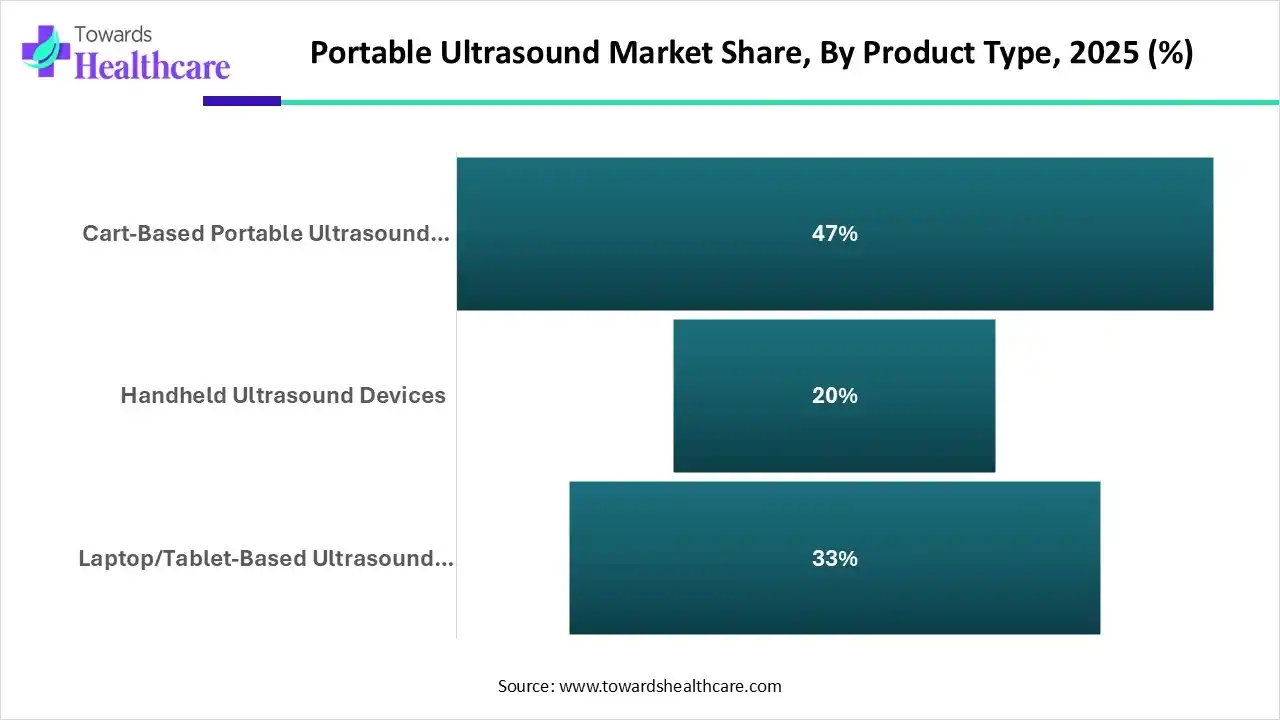 Portable Ultrasound Market Share, By Product Type, 2025 (%) Portable Ultrasound Market Share, By Product Type, 2025 (%)