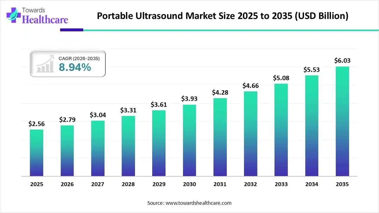 Portable Ultrasound Market Size 2025 to 2035 Portable Ultrasound Market Trends and Growth (2026)