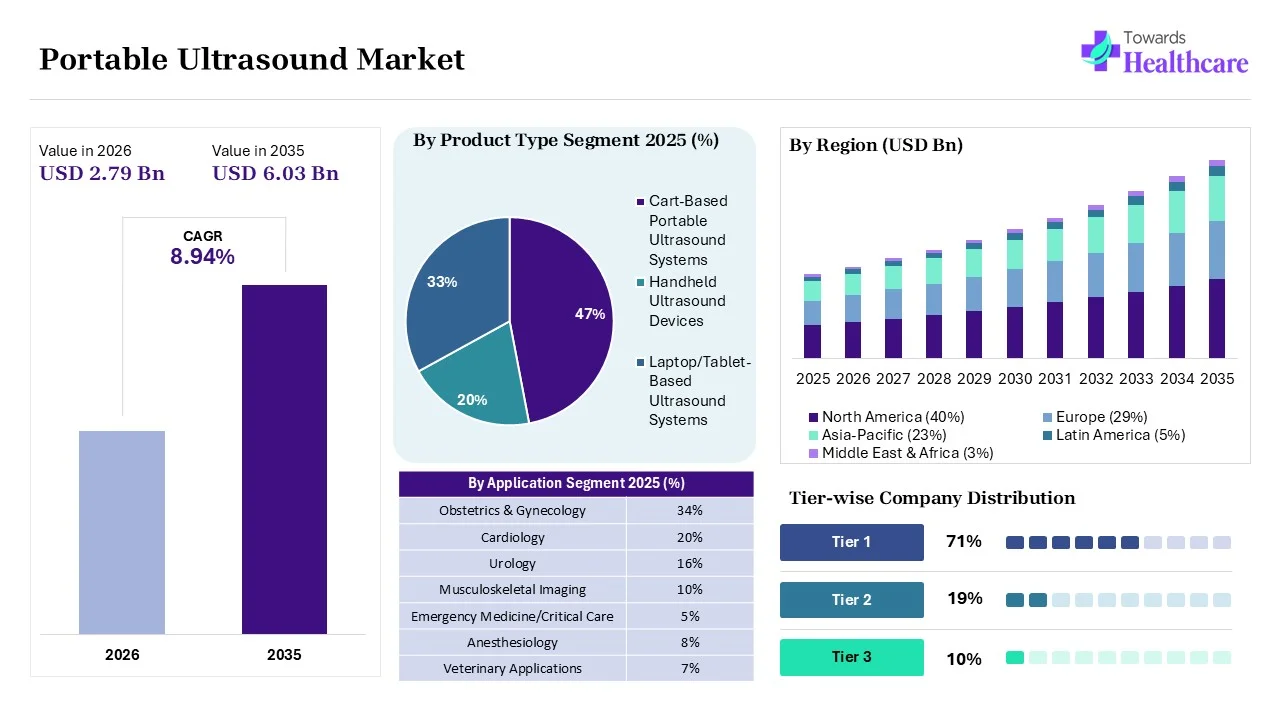 Portable Ultrasound Market to Grow USD 2.79 Billion in 2026 Portable Ultrasound Market Key Highlights