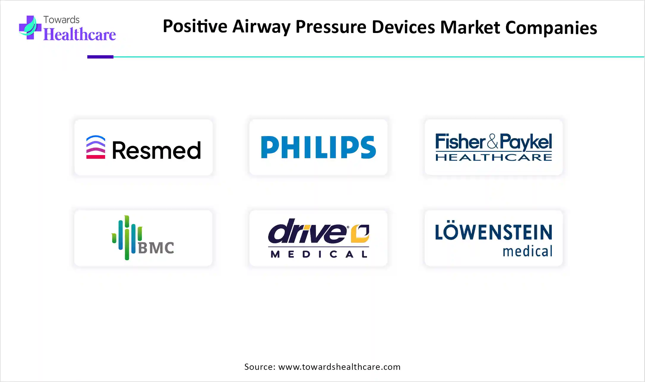 Positive Airway Pressure Devices Market Top Companies Positive Airway Pressure Devices Market Companies are ResMed Inc., Koninklijke Philips N.V,Fisher & Paykel Healthcare, BMC Medical Co., Ltd., Drive DeVilbiss Healthcare