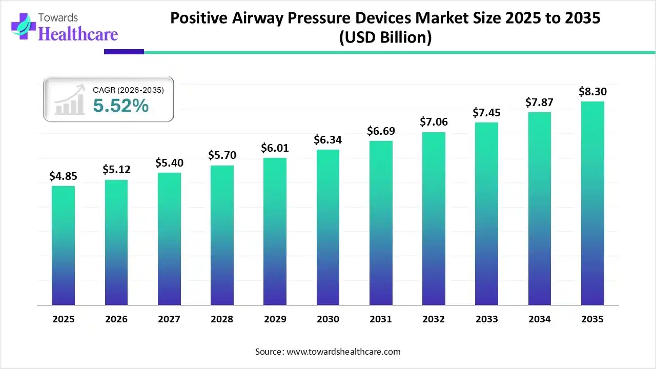 Positive Airway Pressure Devices Market Size 2025 - 2035 (USD Billion Positive Airway Pressure Devices Market Size is USD 5.12 Billion in 2026.