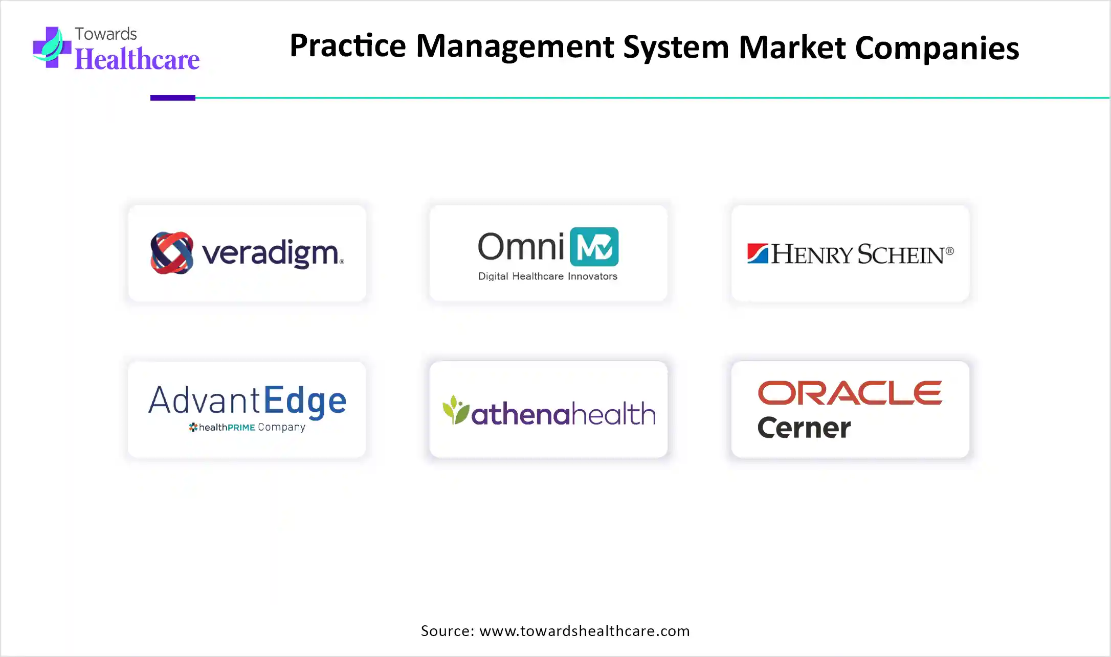 Practice Management System Market Key Players