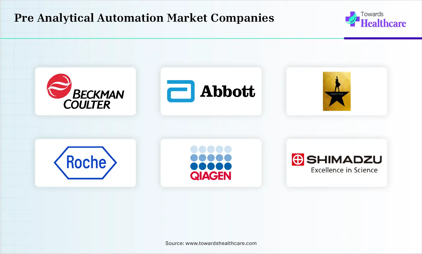 Pre Analytical Automation Market Top Companies Pre Analytical Automation Market Companies are Beckman Coulter (Danaher Corporation), Abbott, Copan Diagnostics, HAMILTON