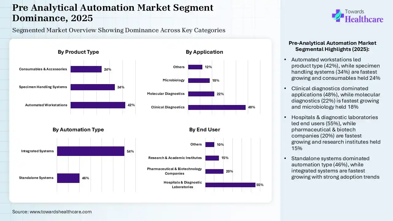 Pre Analytical Automation Market Segmentation Pre Analytical Automation Market Segmentation
