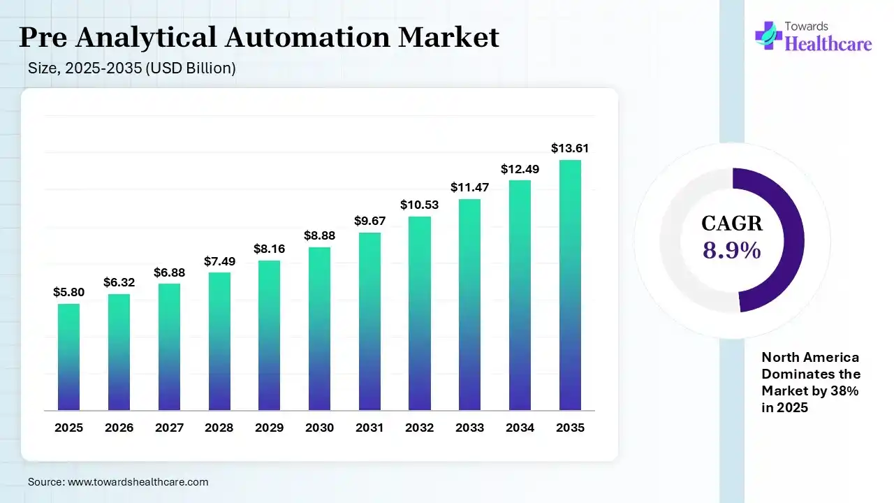 Pre Analytical Automation Market Size 2025 - 2035 (USD Billion) Pre Analytical Automation Market Size is USD 6.32 Billion in 2026.