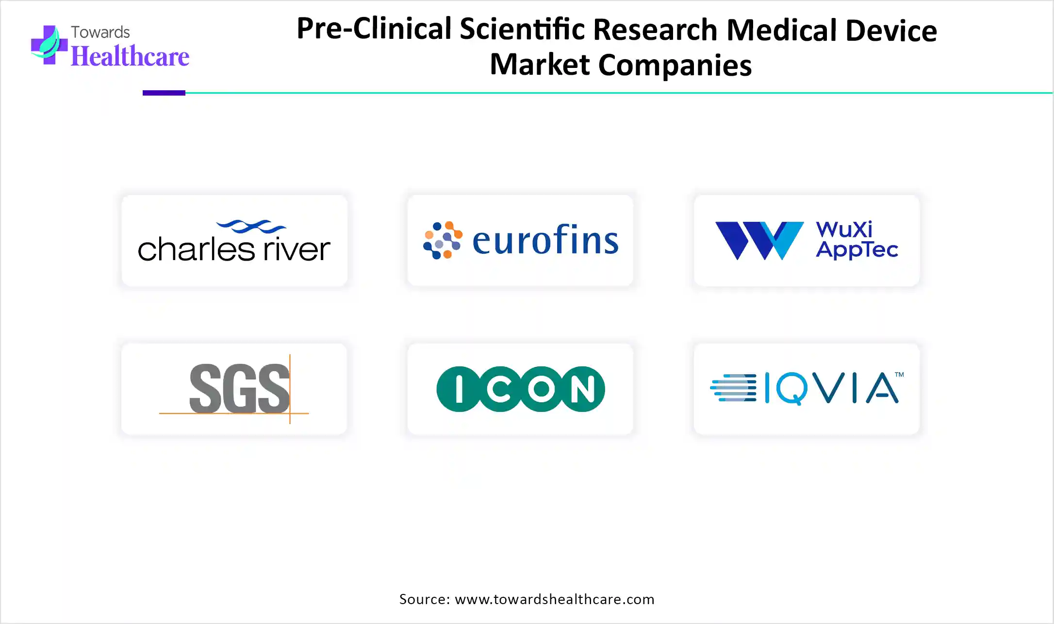 Pre-Clinical Scientific Research Medical Device Market Companies are Charles Rive Laboratories, Eurofins Scientific, WuXi AppTec, SGS SA, ICON plc, IQVIA