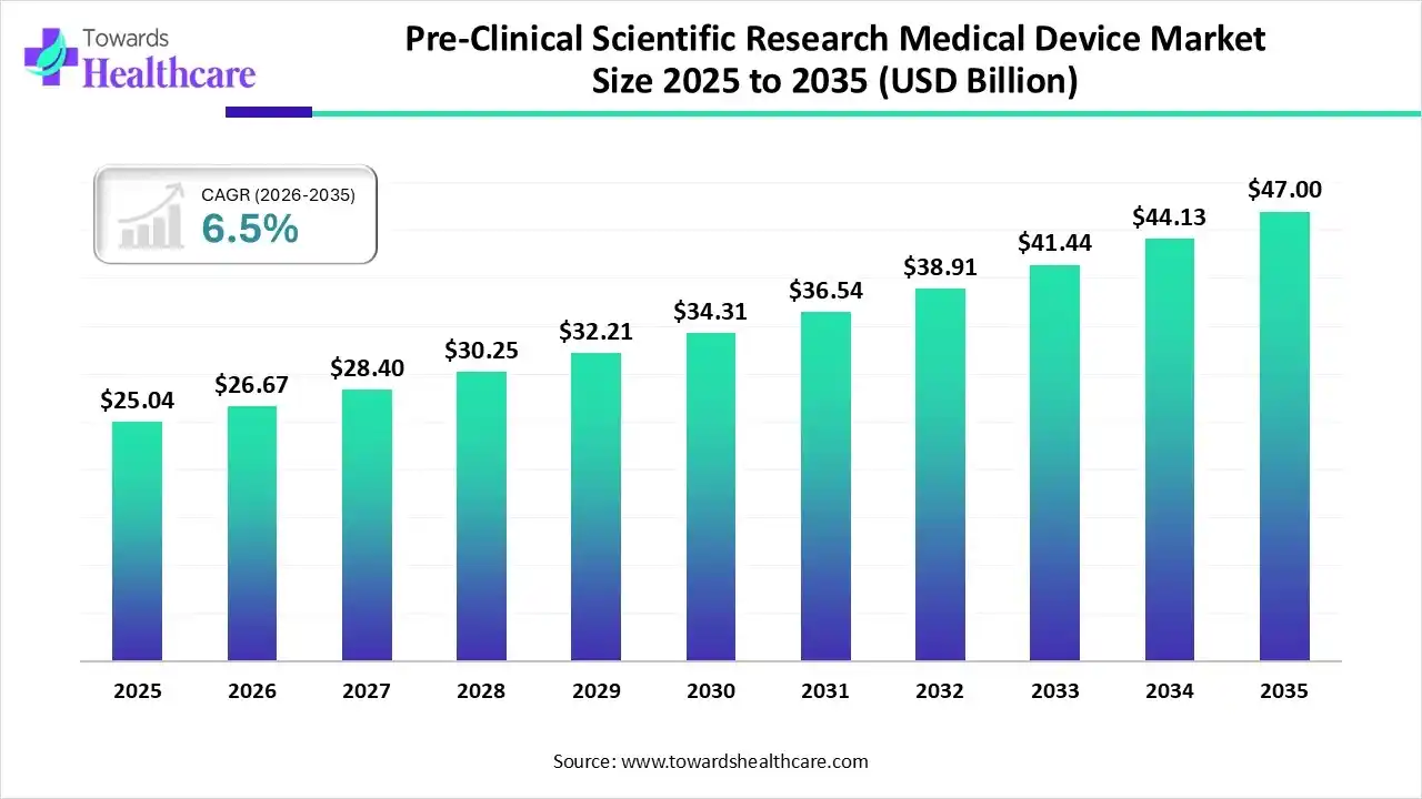 Pre-Clinical Scientific Research Medical Device Market Size is USD 26.67 Billion in 2026.