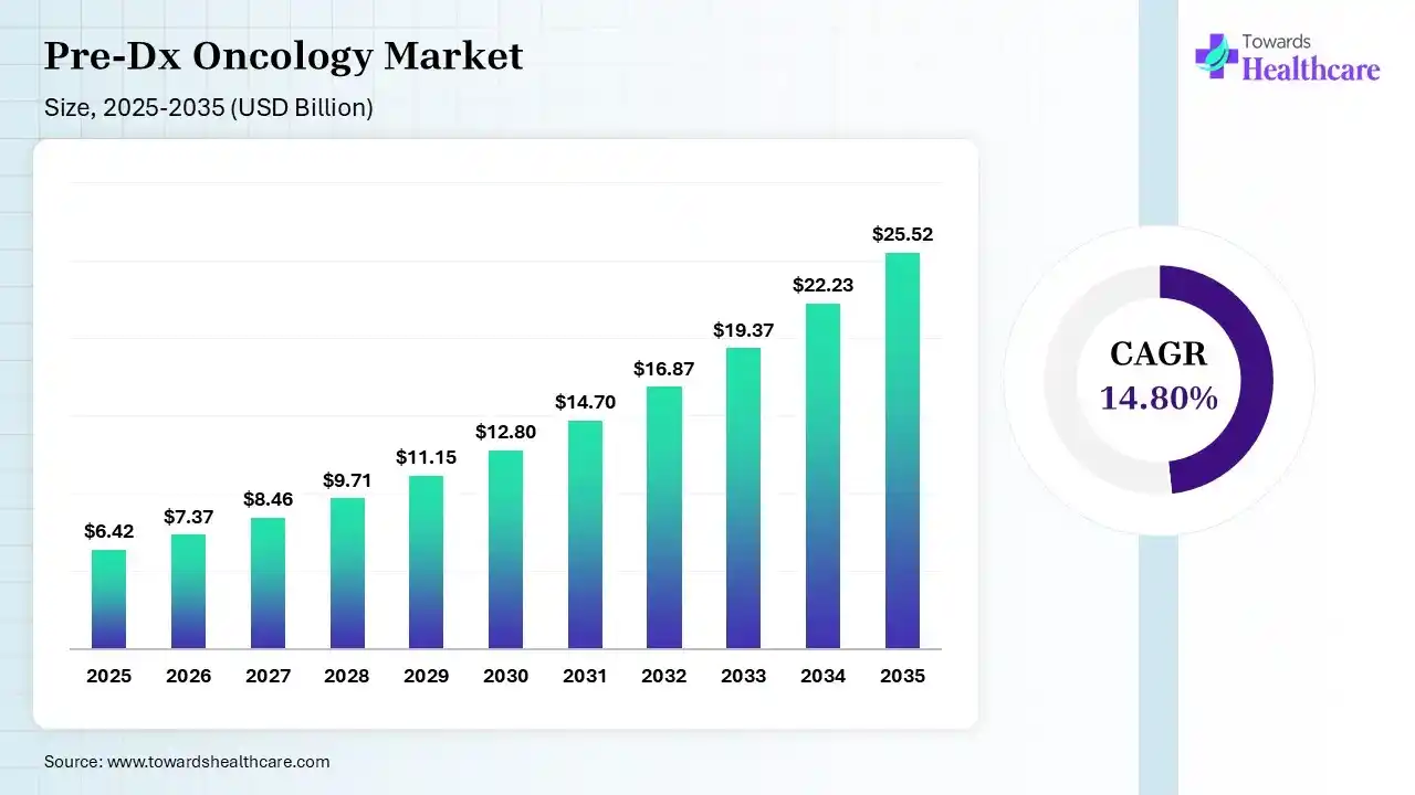 Pre-Dx Oncology Market Size is USD 7.37 Billion in 2026.